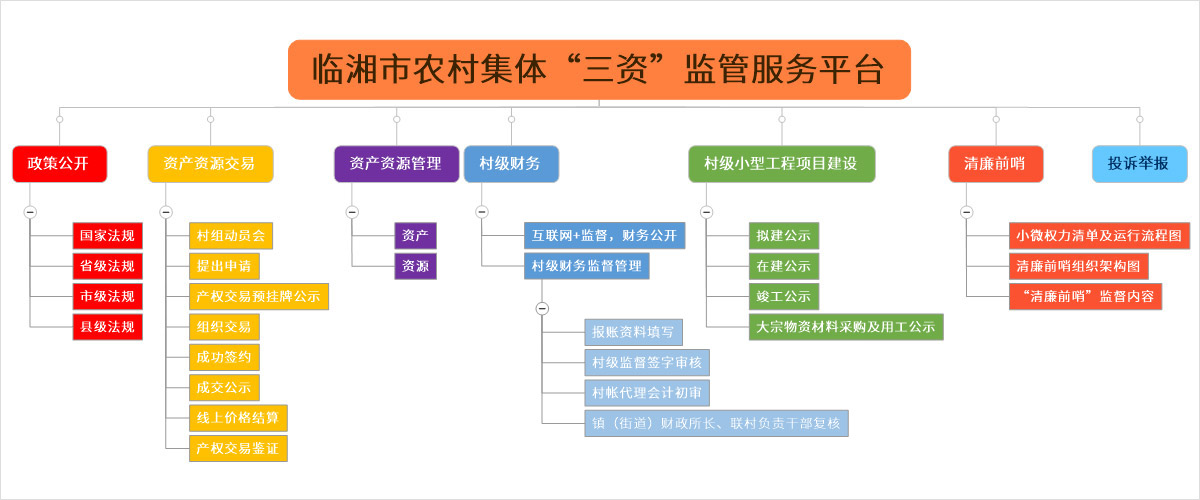 临湘市农村集体“三资”监管服务平台